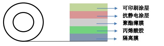 可取代RP207的高品質(zhì)可印刷抗靜電保護(hù)膜